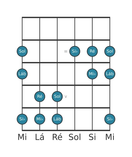 Escala de guitarra para Mi bemol Pentatónica Jónia na posição 1
