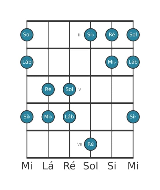 Escala de guitarra para Mi bemol Pentatónica Jónia na posição 2