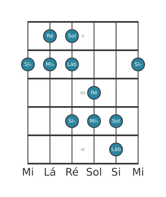 Escala de guitarra para Mi bemol Pentatónica Jónia na posição 4