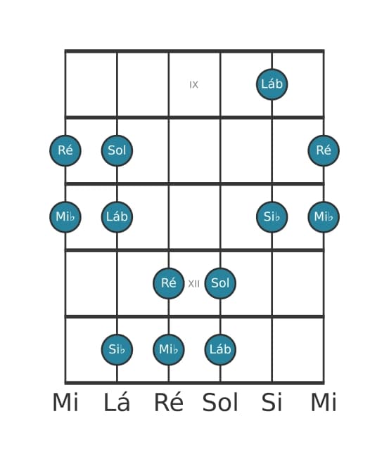 Escala de guitarra para Mi bemol Pentatónica Jónia na posição 8