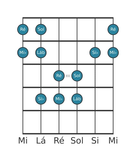 Escala de guitarra para Mi bemol Pentatónica Jónia na posição 9