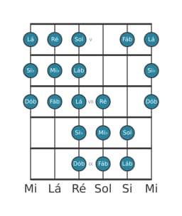 Escala de guitarra para Mi bemol Purvi Raga na posição 4