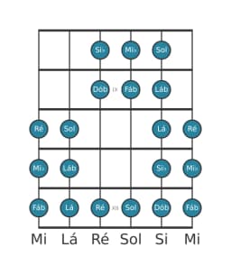 Escala de guitarra para Mi bemol Purvi Raga na posição 7