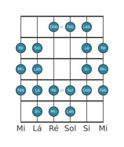 Escala de guitarra para Mi bemol Purvi Raga na posição 8