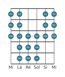 Escala de guitarra para Mi bemol Purvi Raga na posição 9