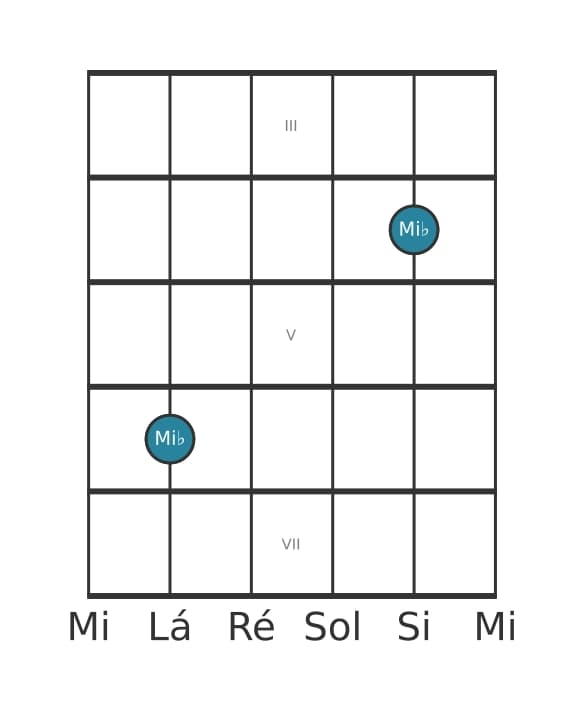 Diagrama de intervalo de guitarra para Segunda diminuta na posição 2