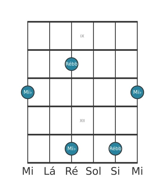 Diagrama de intervalo de guitarra para Sétima diminuta na posição 8