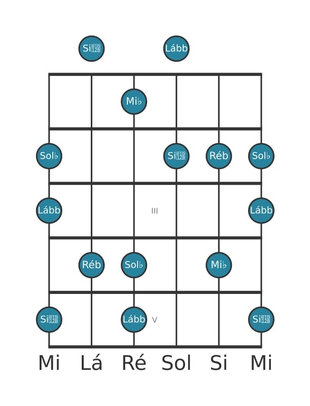 Escala de guitarra para Mi bemol Super Lócria Pentatónica na posição 0