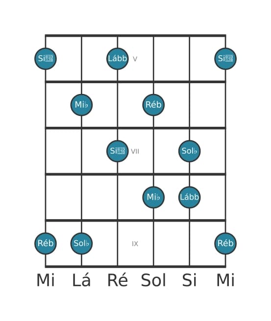 Escala de guitarra para Mi bemol Super Lócria Pentatónica na posição 4