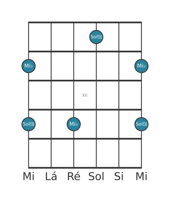 Diagrama de intervalo de guitarra para Terça diminuta na posição 9