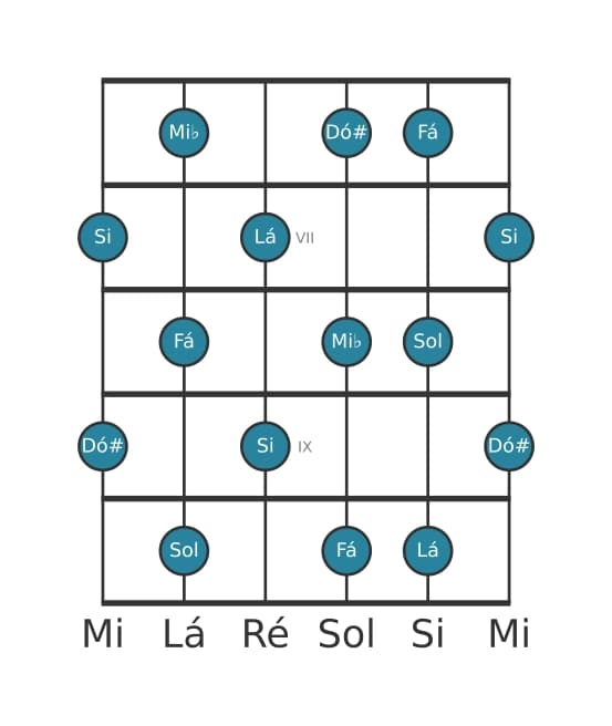 Escala de guitarra para Mi bemol Tom Inteiro na posição 5