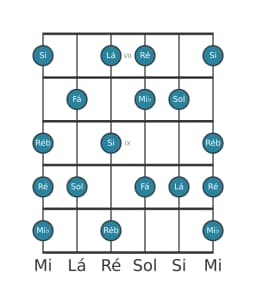 Escala de guitarra para Mi bemol Tom Inteiro Principal na posição 6