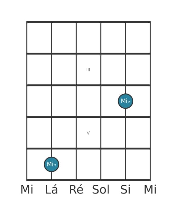 Diagrama de intervalo de guitarra para Uníssono justo na posição 1