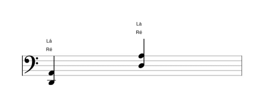 Partituras de Ré Quinta (power chord) em três oitavas (2)
