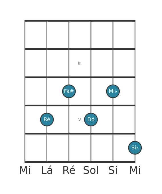 Voz de guitarra #0 do acorde Ré Dominante setima bemol nona bemol decimaterceira