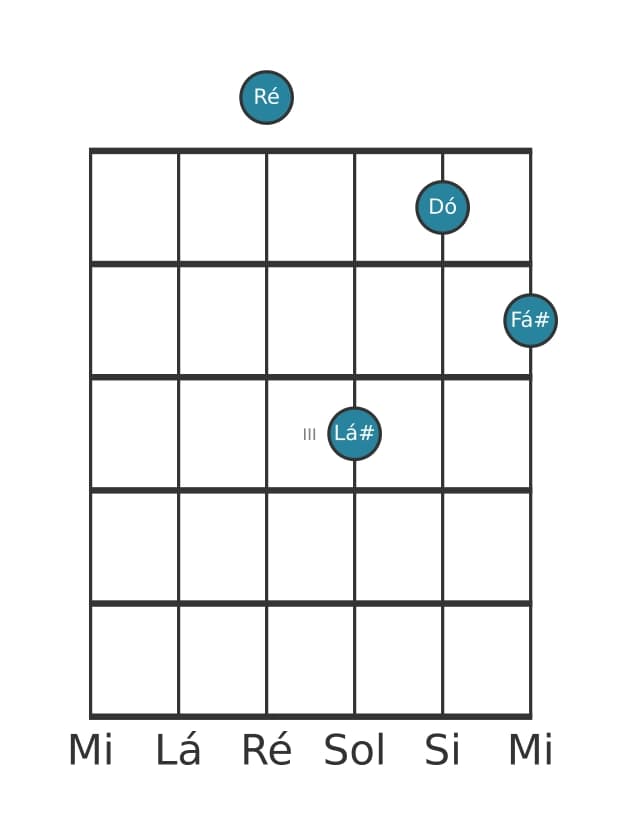Voz de guitarra #0 do acorde Ré Dominante setima sustenido quinta