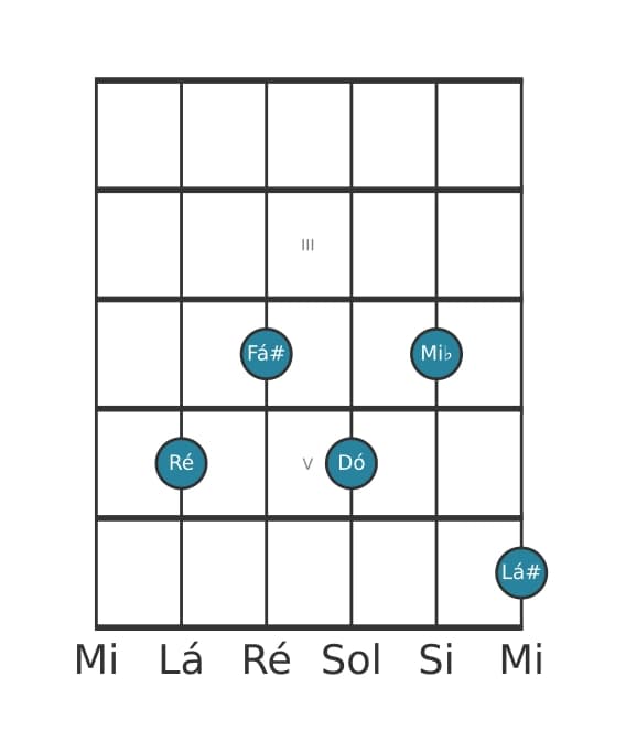Voz de guitarra #1 do acorde Ré Dominante setima sustenido quinta bemol nona