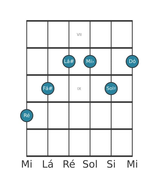 Voz de guitarra #1 do acorde Ré Dominante setima sustenido quinta bemol nona sustenido decimaprimeira