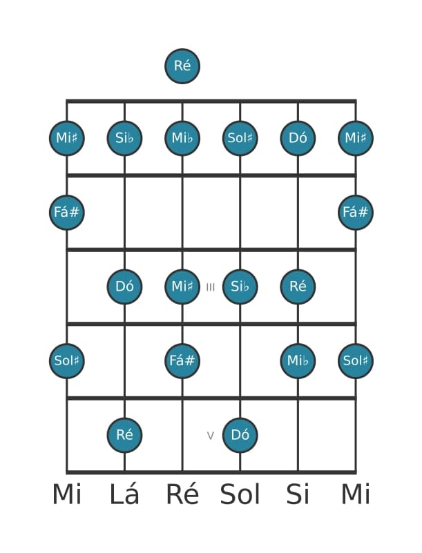 Escala de guitarra para Ré Alterada na posição 0