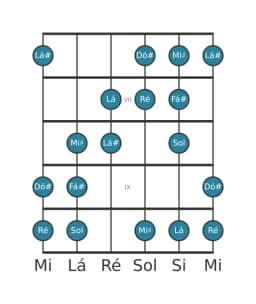Escala de guitarra para Ré Aumentada Heptatonica na posição 5