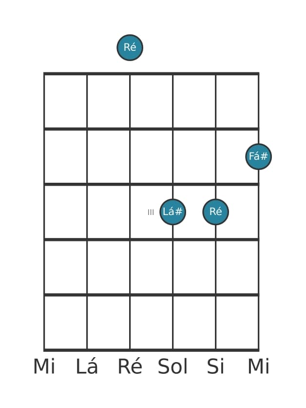 Voz de guitarra #0 do acorde Ré Aumentado