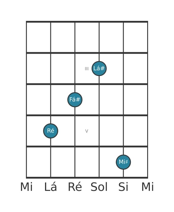 Voz de guitarra #2 do acorde Ré Aumentado adicionada sustenido nona