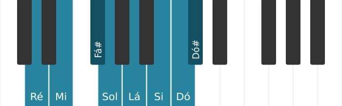 Escala de piano para Ré Bebop