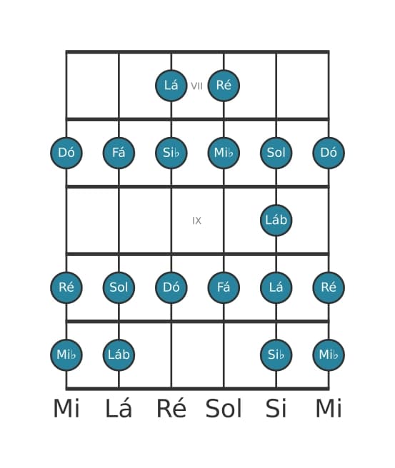 Escala de guitarra para Ré Bebop Locria na posição 6