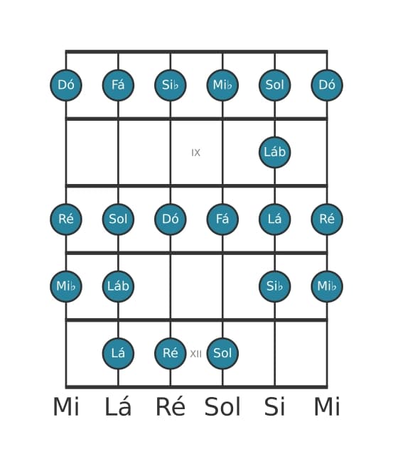 Escala de guitarra para Ré Bebop Locria na posição 7