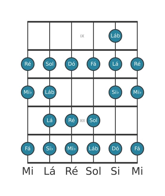 Escala de guitarra para Ré Bebop Locria na posição 8