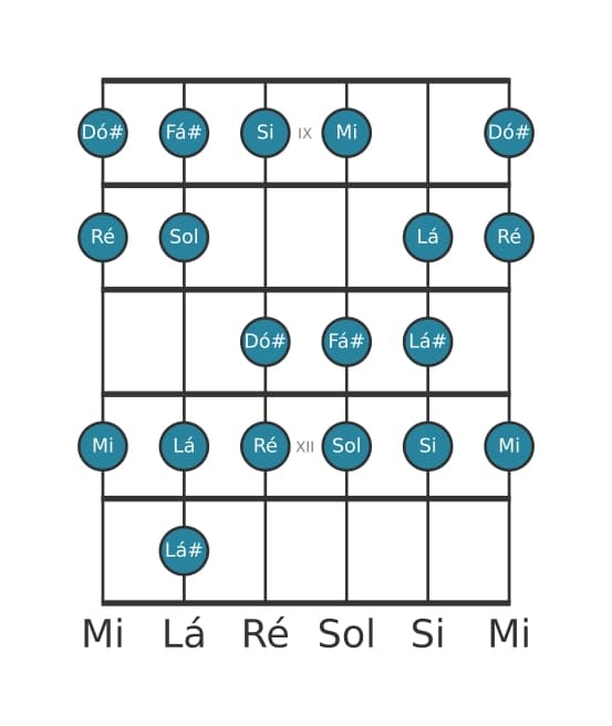Escala de guitarra para Ré Bebop Maior na posição 8