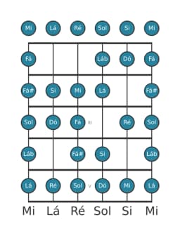 Escala de guitarra para Ré Blues Composta na posição 0
