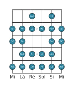 Escala de guitarra para Ré Blues Composta na posição 5