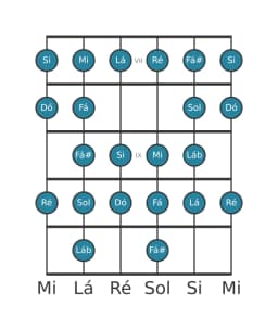 Escala de guitarra para Ré Blues Composta na posição 6