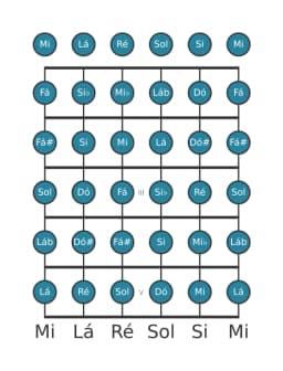 Escala de guitarra para Ré Cromatica na posição 0