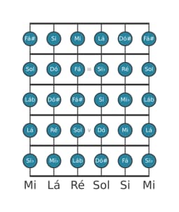 Escala de guitarra para Ré Cromatica na posição 1