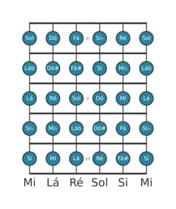 Escala de guitarra para Ré Cromatica na posição 2