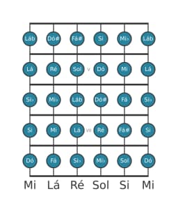 Escala de guitarra para Ré Cromatica na posição 3
