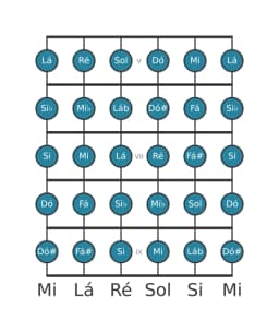 Escala de guitarra para Ré Cromatica na posição 4