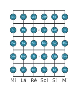 Escala de guitarra para Ré Cromatica na posição 5