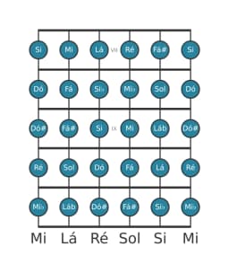 Escala de guitarra para Ré Cromatica na posição 6
