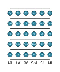 Escala de guitarra para Ré Cromatica na posição 7