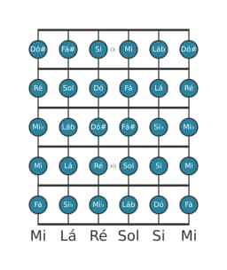 Escala de guitarra para Ré Cromatica na posição 8