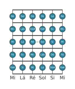 Escala de guitarra para Ré Cromatica na posição 9