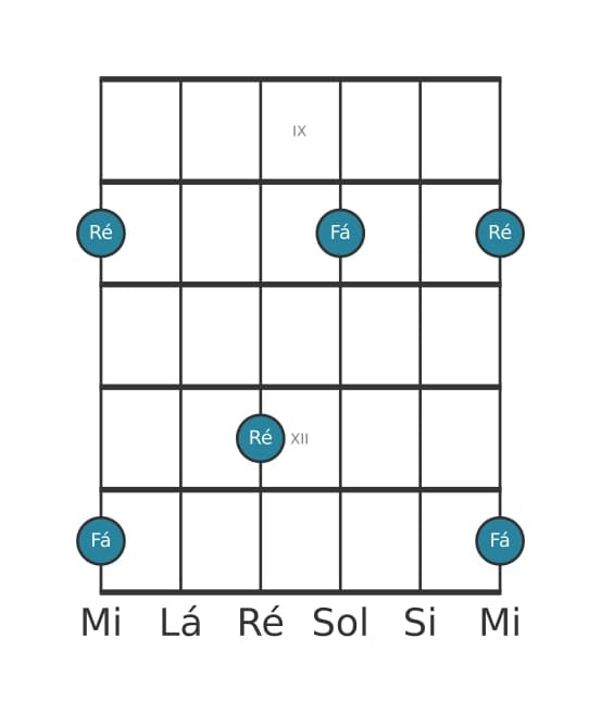 Diagrama de intervalo de guitarra para Décima menor na posição 8