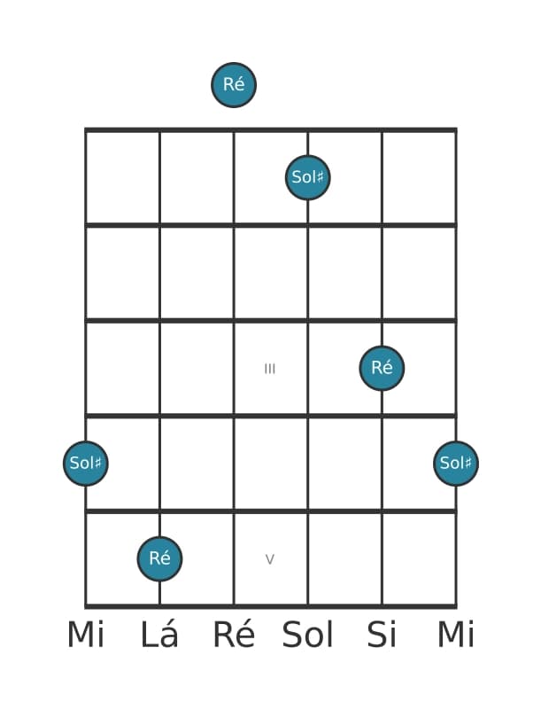 Diagrama de intervalo de guitarra para Décima primeira aumentada na posição 0
