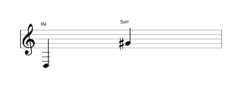 Partitura do intervalo Décima primeira aumentada em três oitavas (3)