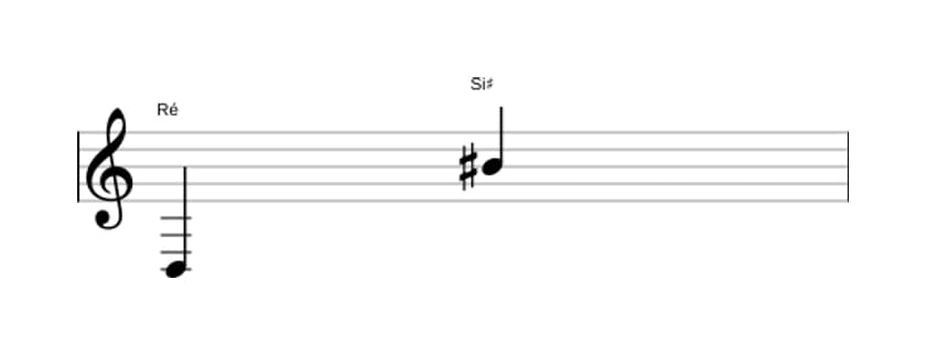 Partitura do intervalo Décima terceira aumentada em três oitavas (3)