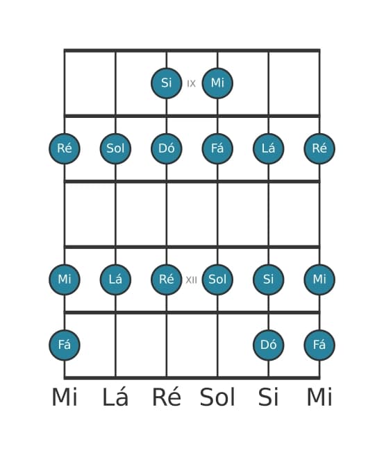 Escala de guitarra para Ré Dorian na posição 8