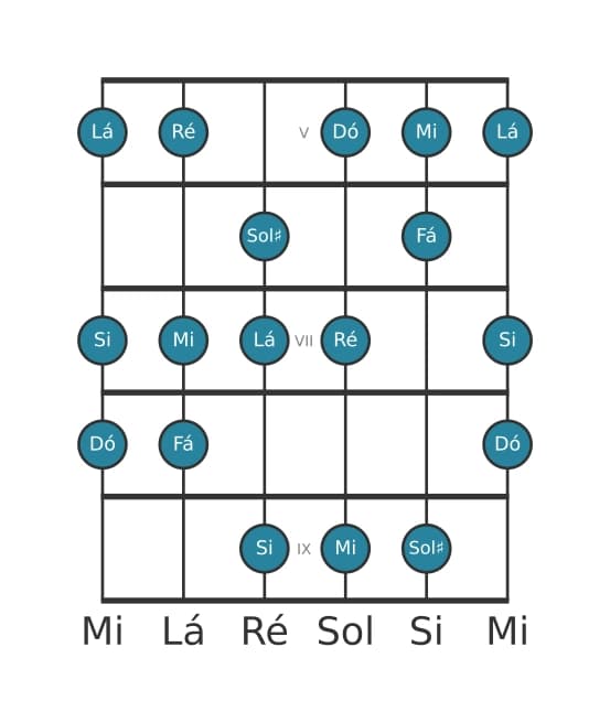 Escala de guitarra para Ré Dorian Sustenido 4 na posição 4